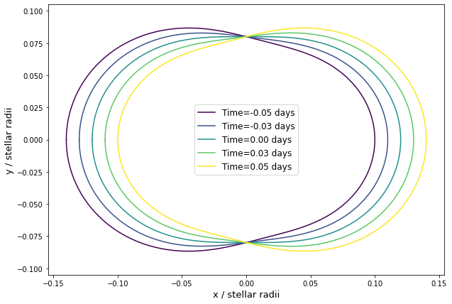 ../../_images/views_tutorials_time_dependent_shapes_5_0.png